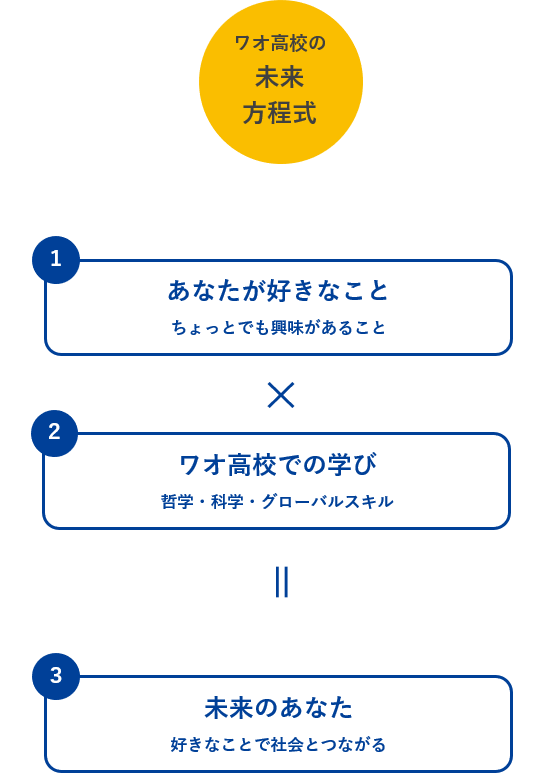 ワオ高等学校 ワオ高校の未来方程式