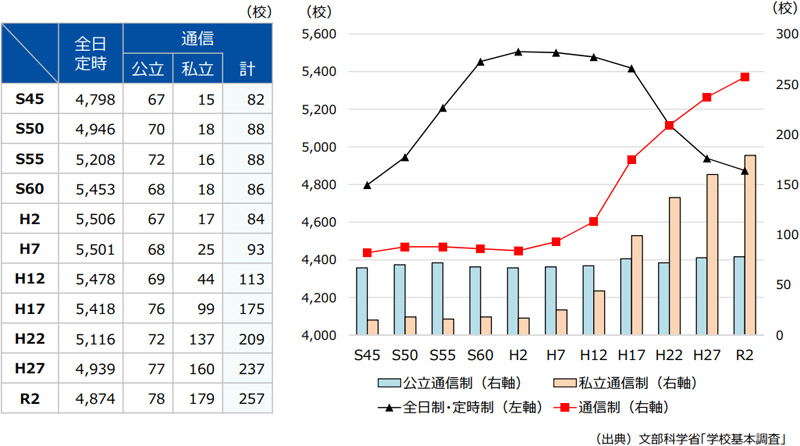高等学校の学校数（公私別推移）