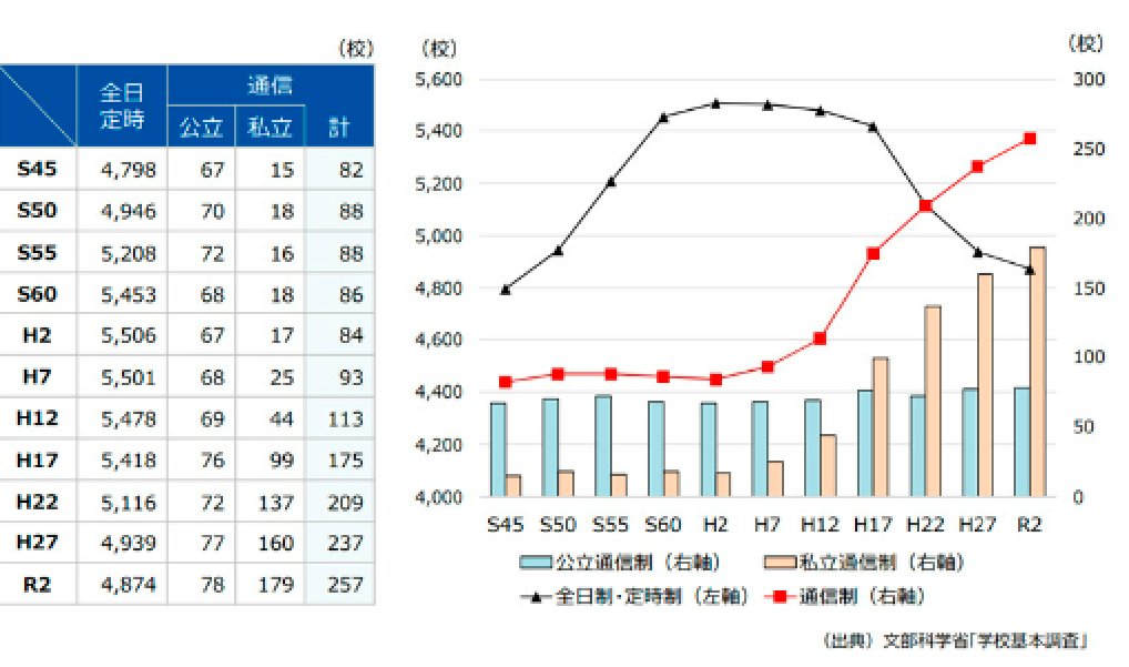 通信制高校