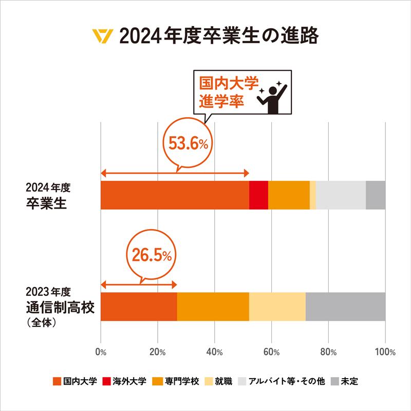 2024年度卒業生の進路