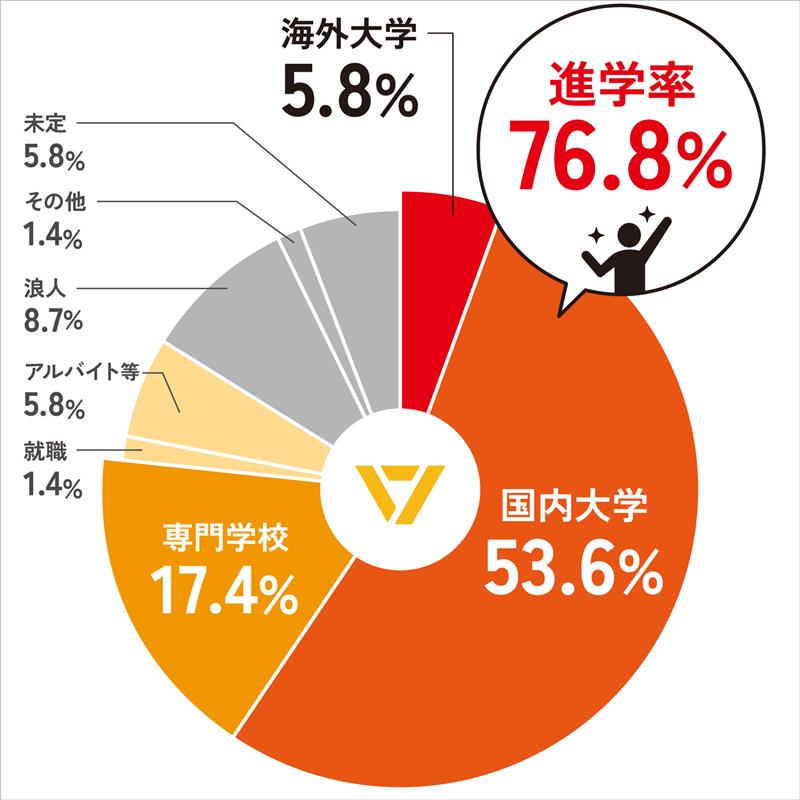 2024年度の進路実績