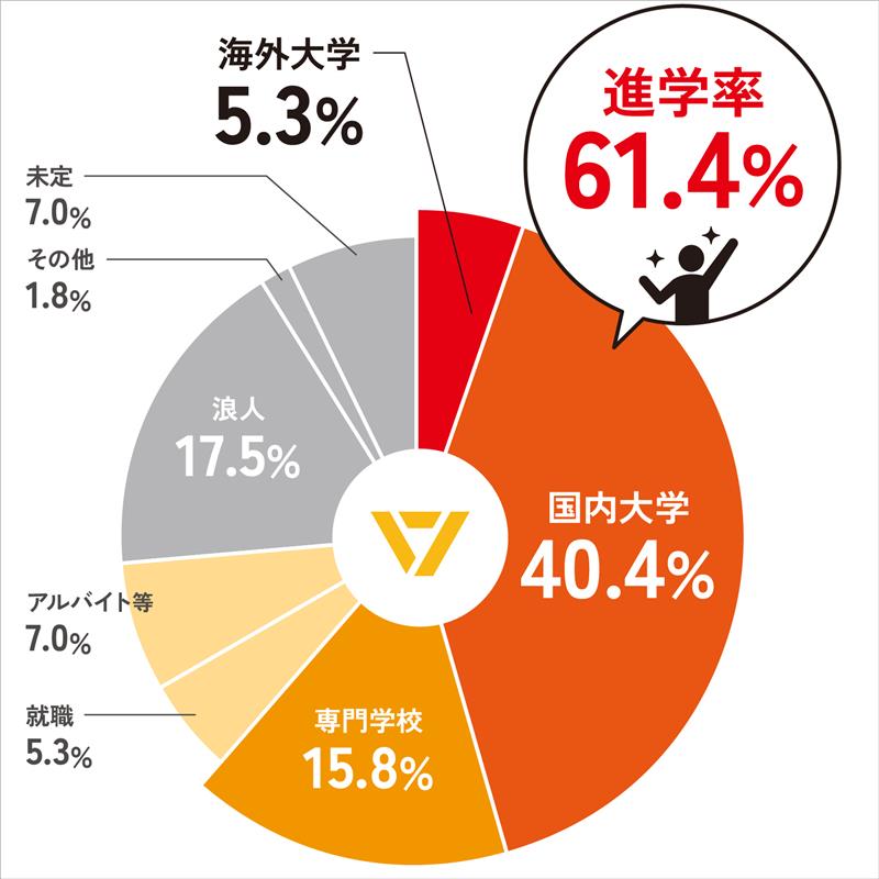 2023年度の進路実績