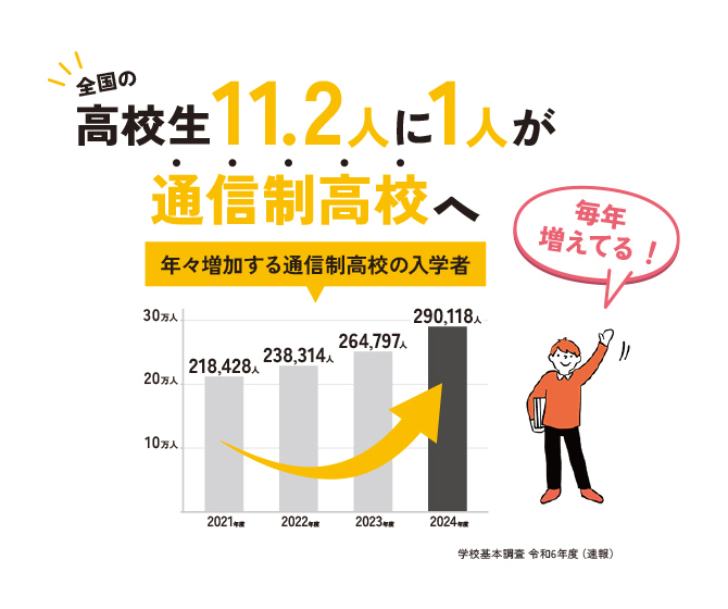 全国の高校生11.2人に1人が通信制高校へ