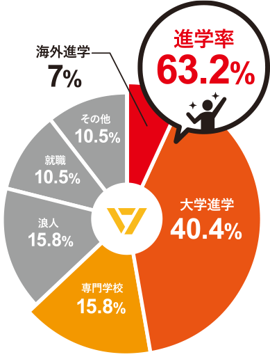 進学率63.2%
