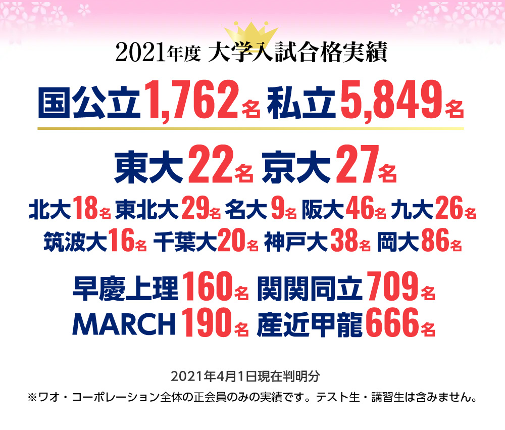 2021年度大学入試合格実績 国公立1762名 私立5849名 東大22名 京大27名 北大18名 東北大29名 名大9名 阪大46名 九大26名 筑波大16名 千葉大20名 神戸大38名 岡大86名 早慶上理160名 関関同立709名 MARCH190名 産近甲龍666名
